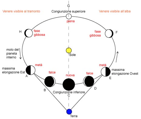 Le fasi di Venere