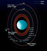 Anelli e satelliti maggiori di Urano