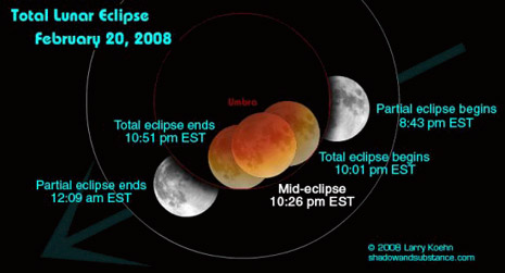 Istanti dell’eclisse totale di Luna