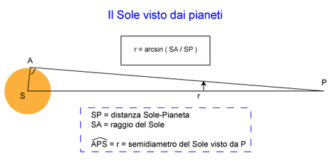 Angolo sotteso dal Sole visto dal punto P