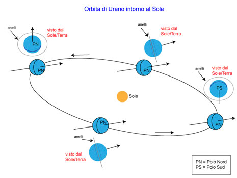 Orbita di Urano