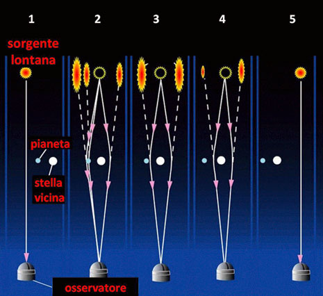 Il metodo del micro-lensing