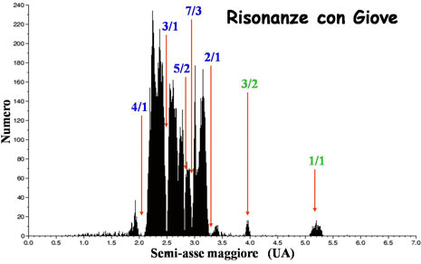 Numero di asteroidi in funzione del semiasse maggiore orbitale