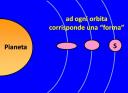 Ad ogni orbita corrisponde una forma