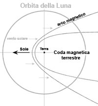 Orbita Luna