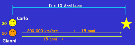 Per spiegare il paradosso dei gemelli, utilizziamo i personaggi di Carlo e Giovanni