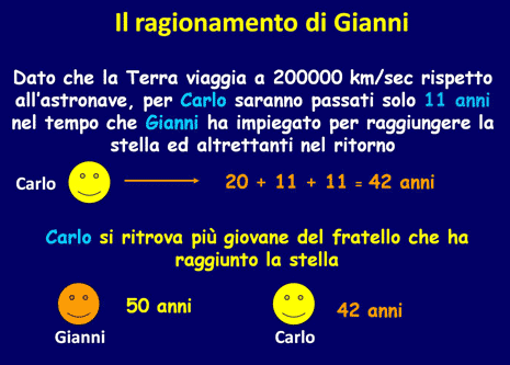 il paradosso dei gemelli: il ragionamento di Gianni. Lui si sente fermo, mentre è la Terra (e quindi Carlo) ad andare a 200.000km/sec. Ed ha ragione…