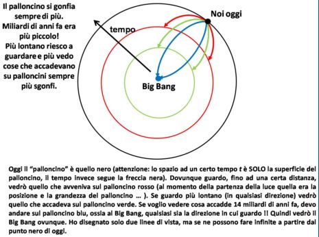 Perchè il Big Bang si dovrebbe vedere dappertutto