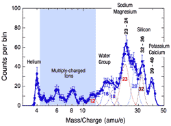 Composizione dell’addensamento di plasma rilevato su Mercurio