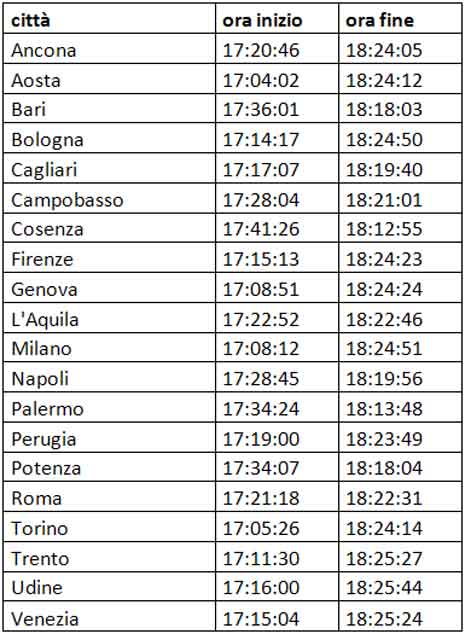 Orari Occultazione di Venere del 1 dicembre 2008