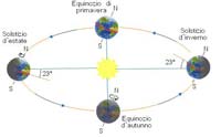 La precessione degli equinozi