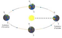 La precessione degli equinozi