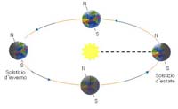 La precessione degli equinozi