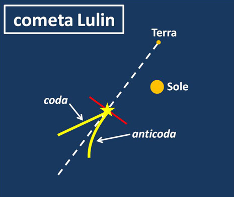 Traiettoria Cometa Lulina