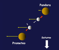 Figura 6. Il satellite esterno rallenta i blocchi di ghiaccio che sono costretti a “scendere”. Il satellite interno li accelera e questi sono costretti a “salire”. La struttura rimane “stretta”.