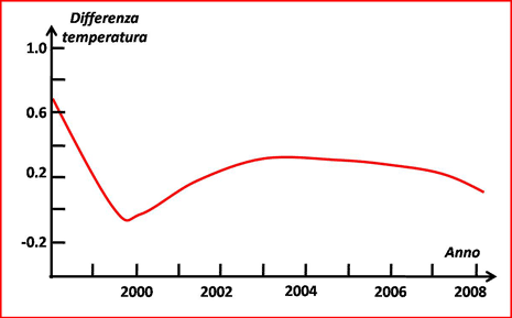 Variazione di temperatura rispetto a uno zero qualsiasi