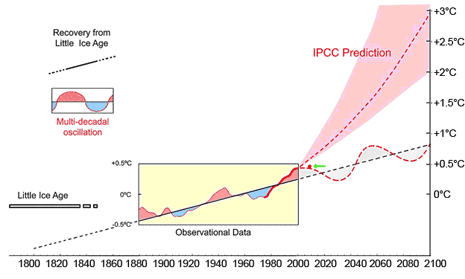 Riscaldamento globale?