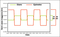 Figura 4. Variazione dei raggi orbitali nel tempo