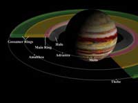 Gli anelli di Giove