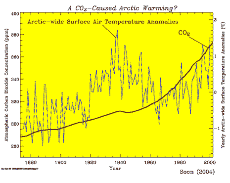 la “perfetta” correlazione tra CO2 e la stessa temperatura