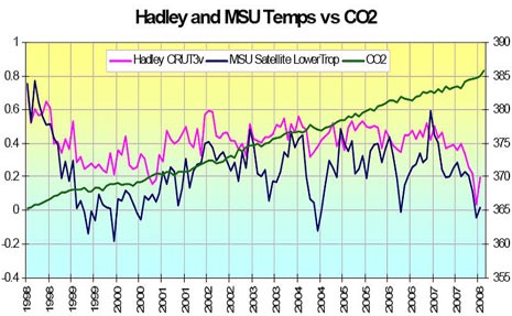 Confronto temperature