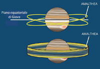 Oscillazione delle orbite di Amalthea e Thebe