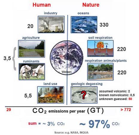 Emissioni di CO2