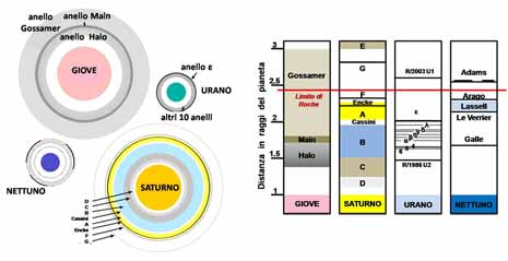 ripasso generale, attraverso uno schema dei quattro sistemi di anelli visti dall’alto