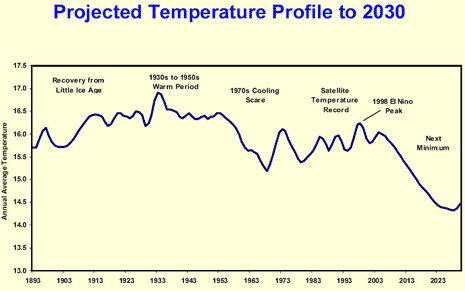 Estrapolando il ciclo 23 del Sole ed il ritardo del 24, questo potrebbe essere lo scenario del prossimo futuro.