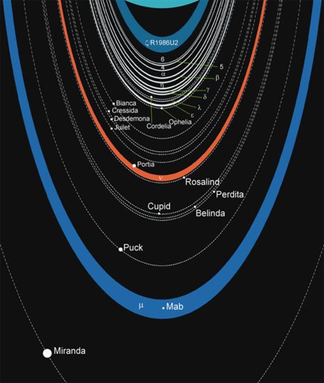 La situazione attuale del sistema di anelli di Urano