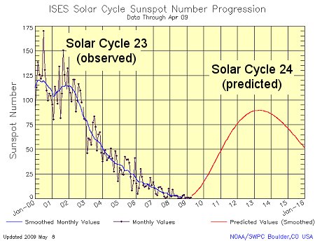 Previsioni per il ciclo solare numero 24