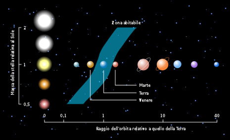 La zona abitabile e il Sistema Solare