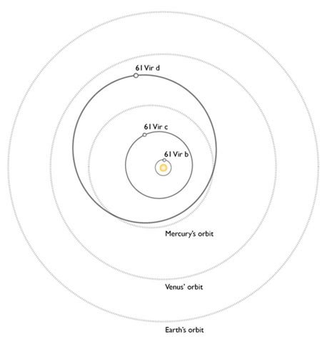 Il sistema planetario finora scoperto attorno a 61 virginis
