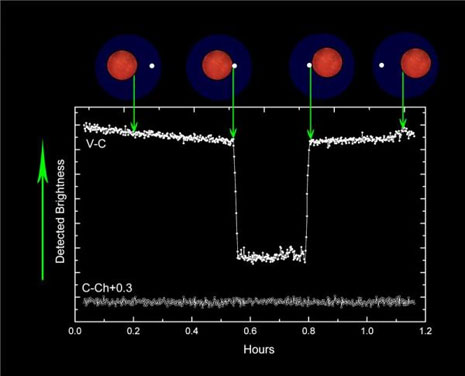 La figura riporta meno di mezzo periodo della rivoluzione delle due stelle intorno al baricentro del sistema