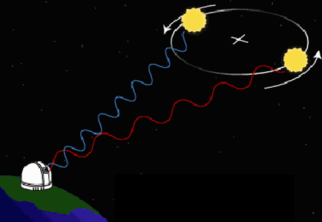 Red Shift e Blue Shift