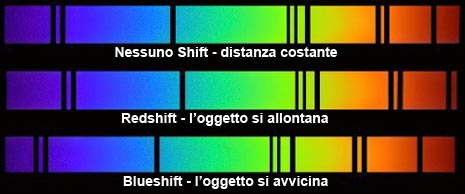 Lo spostamento delle righe spettrali permette di individuare oggetti altrimenti invisibili