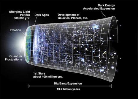 Uno schema molto recente che mostra le scale temporali ipotizzate dal momento del Big Bang fino ad’ora