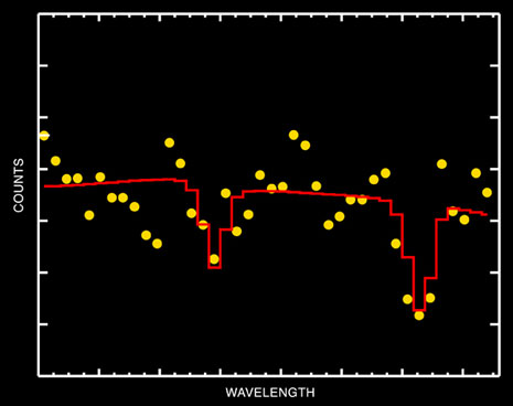 I punti gialli sono le osservazioni Chandra e XMM. La linea rossa la ricostruzione del profilo