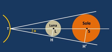 Eclissi di Sole e calcoli