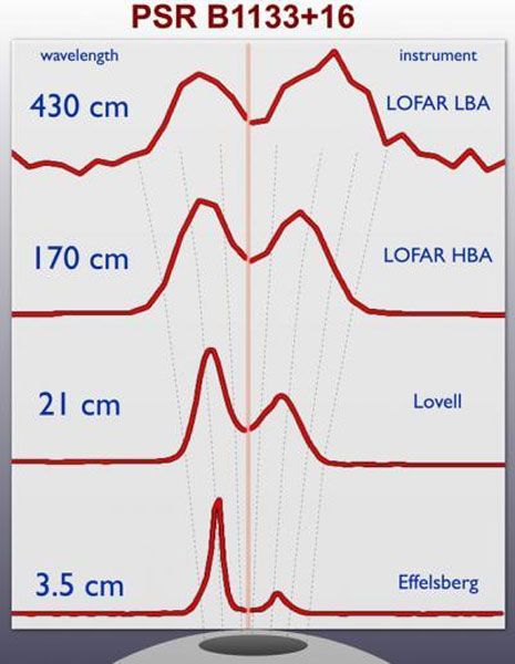 Osservazione simultanea dell’emissione radio dalla pulsar PSR B1133+16 in quattro bande radio