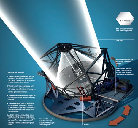 Lo schema ottico del gigantesco E-ELT