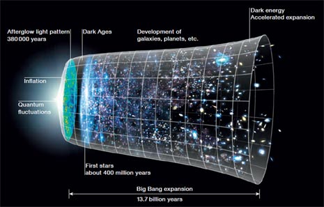 L’evoluzione dell’Universo dal Big Bang fino ad oggi, secondo le teorie più accreditate