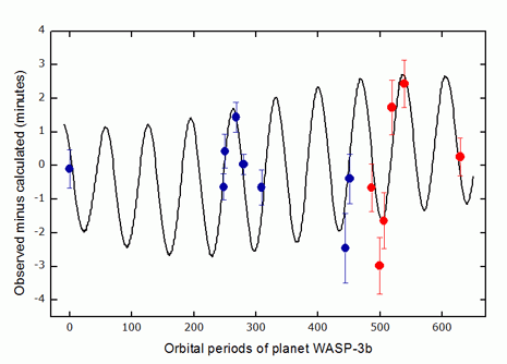 La variazione degli O-C (tempi osservati-tempi calcolati) relativi agli istanti di transito di WASP-3b davanti alla stella