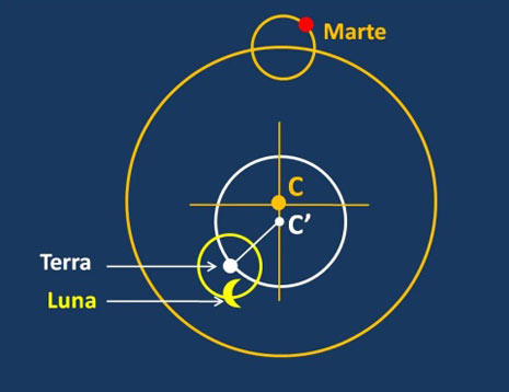 Sistema Copernicano - Centro Orbita terra