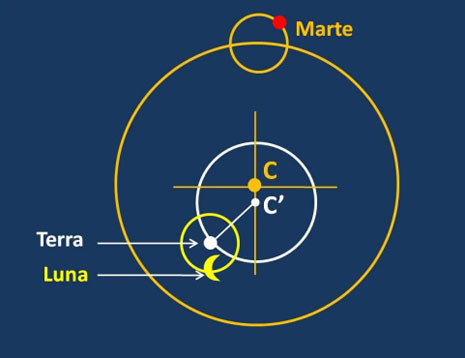 Marte, Terra e Luna nel sistema copernicano.