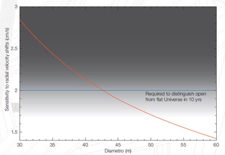 La linea rossa mostra la capacità di misurare la variazione di redshift in funzione del diametro di un telescopio