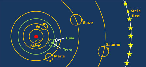 Il sistema copernicano estremamente schematizzato