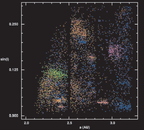 La distribuzione degli asteroidi tra il Sole e Giove