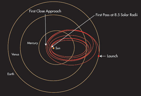 la complessa traiettoria che la sonda percorrerà nel suo viaggio