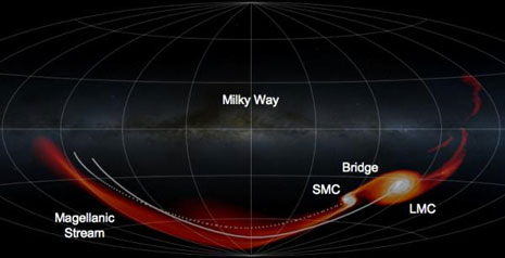 Il grafico illustra la distribuzione del gas simulato al computer durante l’orbita delle Nubi di Magellano attorno alla Via Lattea